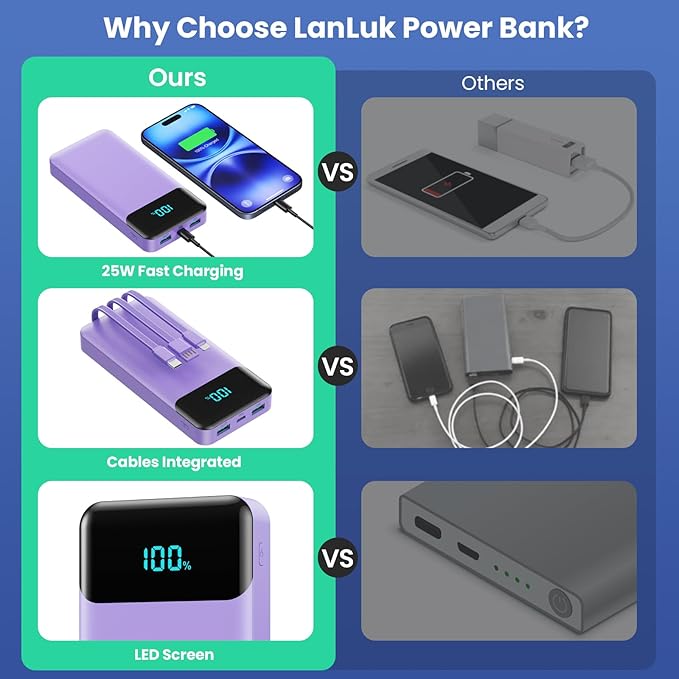 Portable Charger 40800mAh with 3 Built-in Cable,PD 25W USB C in&Out Power Bank Fast Phone Charging,QC4.0 LED Display 5 Output External Battery Pack Compatible with iPhone 17/16,Samsung Android-Purple