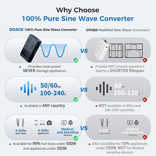 DOACE 500W Max Pure Sine Wave Voltage Converter Us to Europe, 220V to 110V Converter 50Hz to 60Hz Transformer for European Travel, Power Converter Adapter Combo for CPAP Hair Straightener Laptop Phone