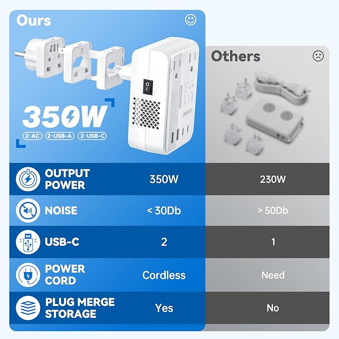 DOACE Voltage Converter US to Europe 350W Convert 220V to 110V for Curling Iron Straightener Shaver, Cordless Converter for European Travel with 2 USB A & 2 USB C Ports Charging