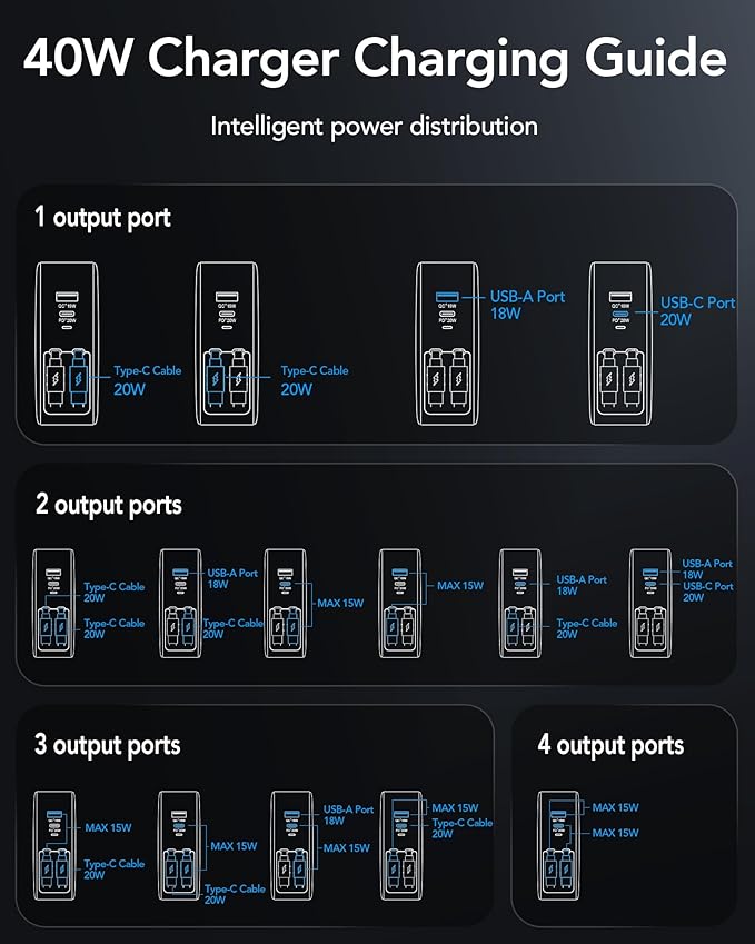 Retractable USB C Charger Wall Plug with Dual 35.5in/90cm Type C Cables Cords,40W Fast Charging Foldable Block Multi Charger for All Devices for iPhone 17/16/15/14/13/12,iPad,Galaxy,Pixel