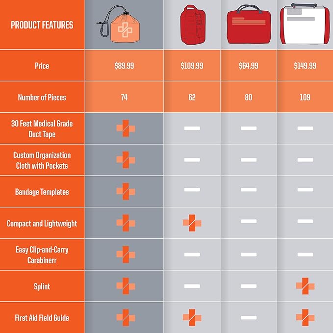 Compact First Aid Kit, Medical Grade Adhesive, Emergency Response Kit, 1 Pound (Full Kit)