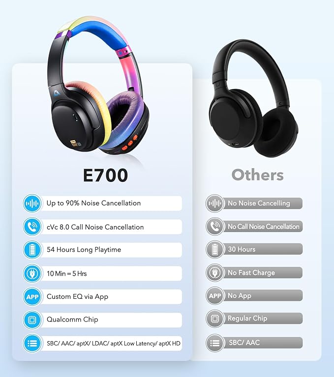 1Mii E700 Wireless Bluetooth Over Ear Headphones with Active Noise Canceling, Hi-Res Audio LDAC/aptX Low Latency for Airplane Travel Overhead Comfort, 54H Playtime, Custom EQ via App - Colorful