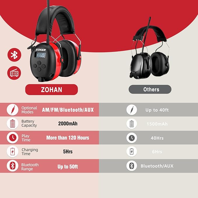 ZOHAN 033 Bluetooth AM/FM Radio Headphones with 2000mAh Rechargeable Battery,25dB NRR Noise Reduction Safety Earmuffs