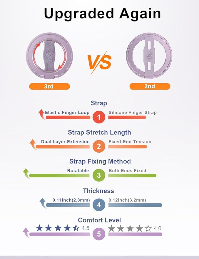 EWA MagOne 3rd Gen [Compatible with MagSafe] Phone Grip Stand with Finger Strap, Removable Magnetic Ring Holder Kickstand Loop for iPhone 16,15, 14, 13, 12 Series-(Purple)