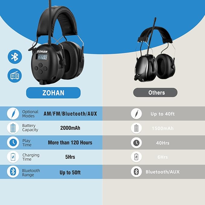 ZOHAN 033 Bluetooth AM/FM Radio Headphones with 2000mAh Rechargeable Battery,25dB NRR Noise Reduction Safety Earmuffs