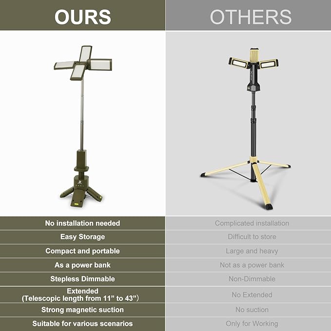 DUSKTEC Telescopic Camping Lights Rechargeable 14000mAh Led Camping Lantern Up to 8000LM Outdoor Camping Light Portable Camping Light Dimmable Camping Lamp IPX7 Waterproof Camp Lights Multifunction