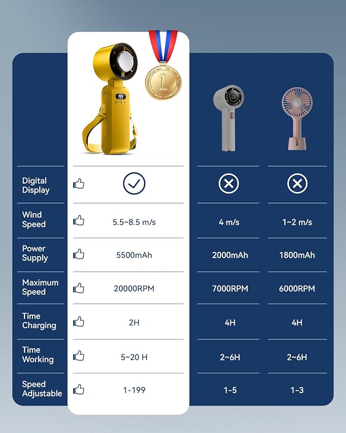 2 Pack Handheld Portable Turbo Fan with Ice Cooler, Speed (1-199) 5500mAh*2 Rechargeable Personal Fan,[20H Cooling Time] Mini Yet Powerful, Small Pocket Fans for Travel/Outdoor/Office, Yellow