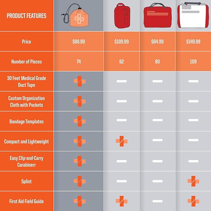 Compact First Aid Kit, Medical Grade Adhesive, Emergency Response Kit, 1 Pound (Full Kit, 2, Count)