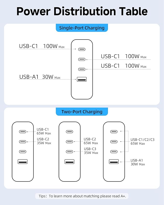 100W USB C Fast Charger, 4-Port PD Wall Charger with Led Display&Foldable Plug, Portable Laptop Charger for MacBook Air/Pro, ipad Air/Pro, for iPhone 16/16 Pro Max/15 Series, Galaxy S24/S23 Ultra