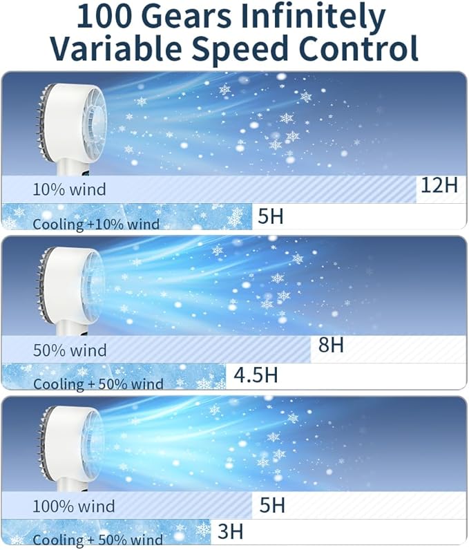 Portable Handheld Fan, Rechargeable 5200mAh Battery, Personal Mini Fan Rapid Cooling High Speed Turbo 100 Speed Adjustable, Digital Display, Travel Camping Outdoor Indoor Office, Gift for Women Men