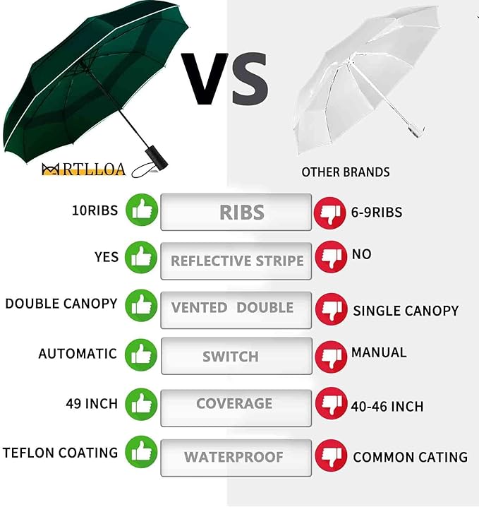 MRTLLOA 42/49 Inch Compact Windproof Travel Umbrella for Rain, Lightweight, Portable, Automatic, Strong, Waterproof Folding Umbrellas for Women, Men and Teenagers