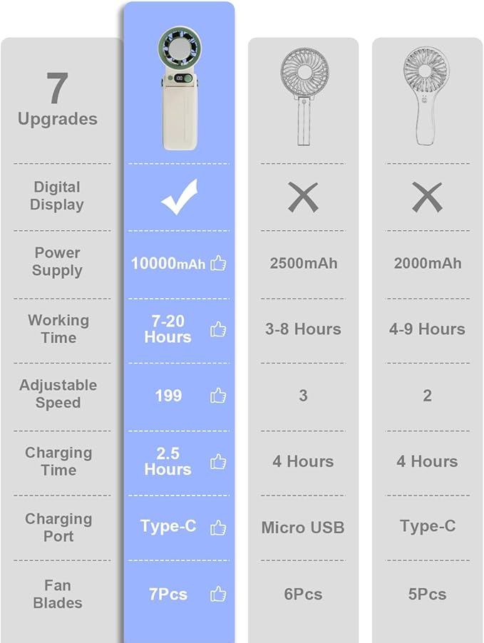 Portable Handheld Cooling Fan Rechargeable 10000mAh, Foldable Powerful Winds Mini Turbo Fans, 199 Speed, Digital Display for Travel Camping Outdoor