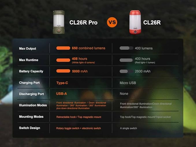 Fenix CL26R Pro Camping Lantern, Olive Drab, 650 lumens Bright, USB-C Rechargeable , Compact and Portable Perfect for Hurricane, Emergency, Hiking, Power Outage with LumenTac Organizer