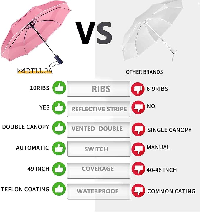 MRTLLOA 42/49 Inch Compact Windproof Travel Umbrella for Rain, Lightweight, Portable, Automatic, Strong, Waterproof Folding Umbrellas for Women, Men and Teenagers