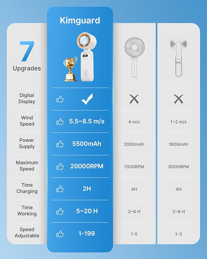 Kimguard 2 Pack Handheld Portable Turbo Fan with Ice Cooler, Speed (1-199) 5500mAh*2 Rechargeable Personal Fan,[20H Cooling Time] Mini Yet Powerful, Small Pocket Fans for Travel/Outdoor/Office, White