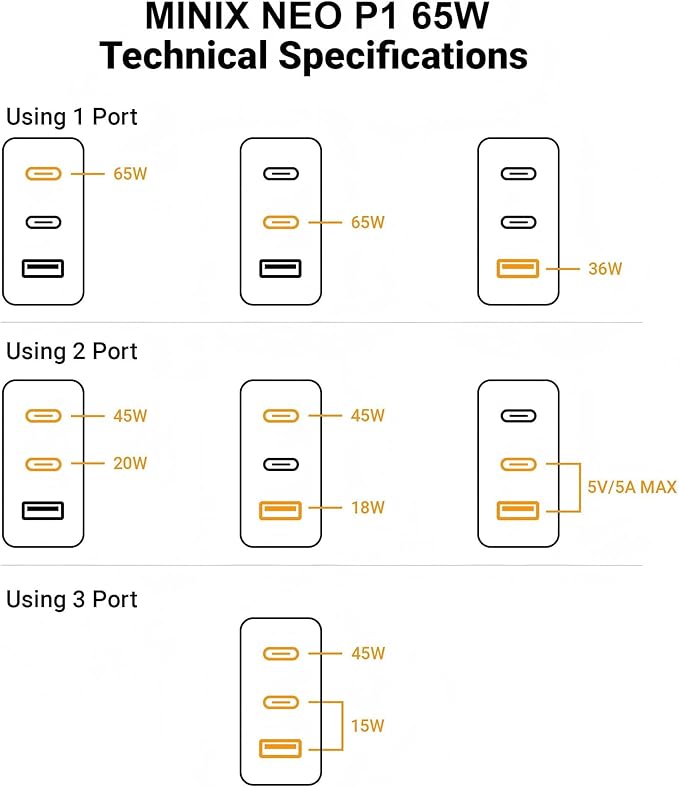 MINIX 66W Turbo 3-Port GaN Wall Charger 2 x USB-C Fast Charging Adapter, 1 x USB-A Quick Charge 3.0, Compatible with MacBook Pro Air, iPad Pro, iPhone 16/15/13/12/11, Galaxy S9 S8 and More (NEO P1)
