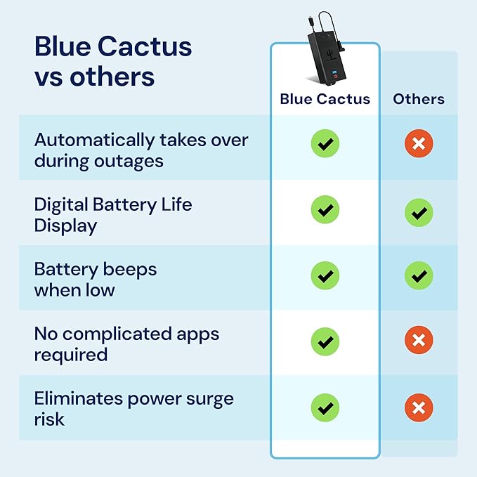 The Blue Cactus 2500mAh Furniture Battery Kit - Battery, Power Transformer, Power Cord - 2-Pin Furniture Connector - with LCD Display for Simple Recliner Chairs