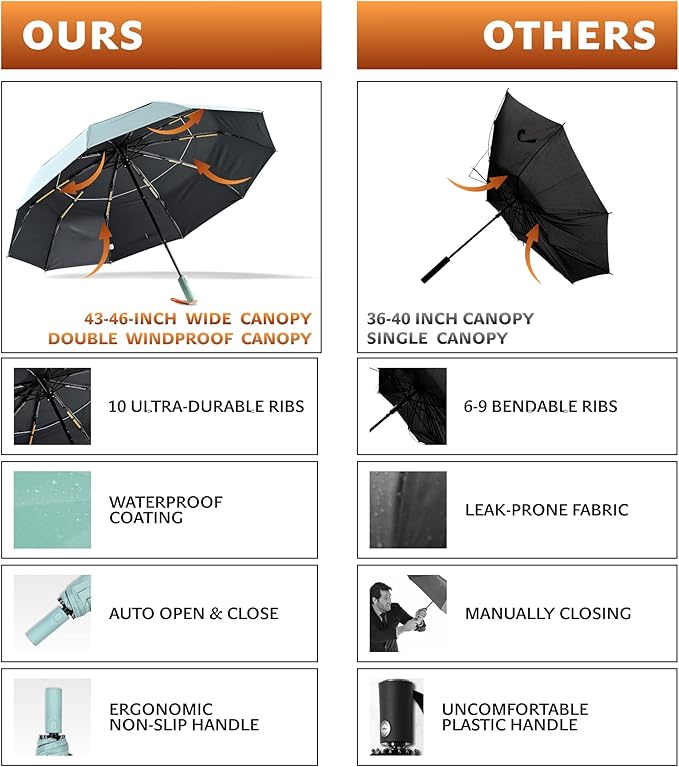 DryDay Travel Umbrellas for Rain - Large Windproof Double Canopy Umbrella, 10 Durable Ribs, Strong Frame, Auto Open Close Ergonomic Handle, Compact Waterproof Umbrella for Women & Men