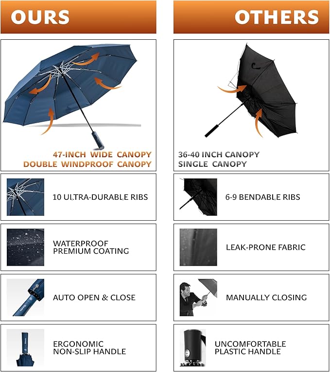 DryDay Premium Umbrellas for Rain, Large Windproof Double Canopy Umbrella, 10 Aluminum Ribs, Sturdy Frame, Auto Open Close Unique Handle, Windproof & Waterproof Umbrella for Women & Men