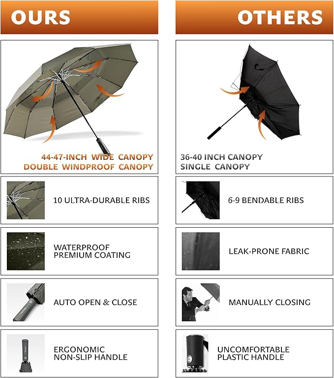 DryDay Premium Umbrellas for Rain, Large Windproof Double Canopy Umbrella, 10 Aluminum Ribs, Sturdy Frame, Auto Open Close Unique Handle, Windproof & Waterproof Umbrella for Women & Men
