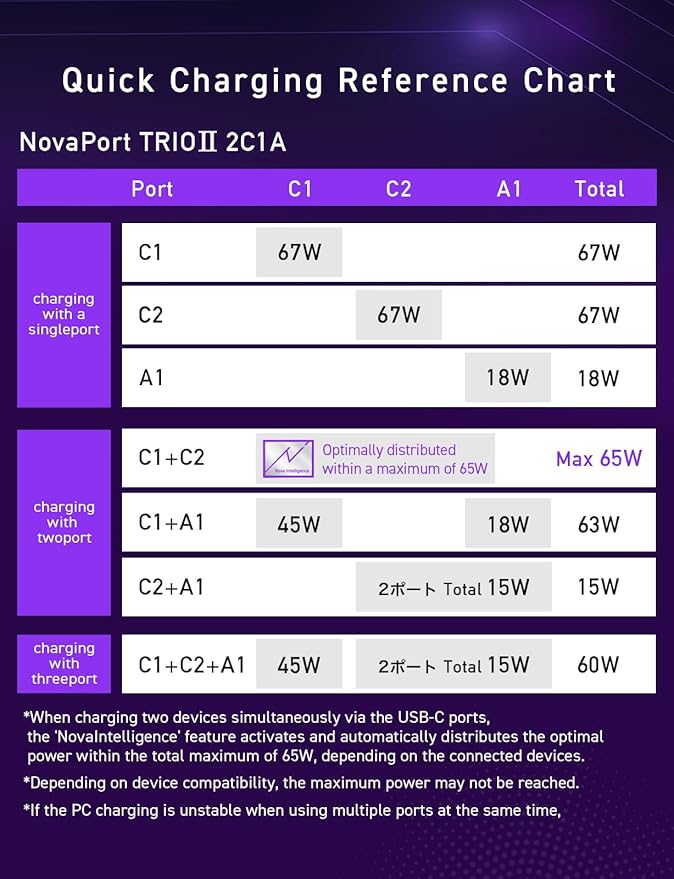 CIO 65W USB C Charger Block, Max 67W GaN Fast Charging Brick w/Dual Type-C Ports & Type-A, USBC Charger, Wall Adapter for Laptop/Phone/Tablet, Multi Travel Power Brick, NovaPort Trio II 2C1A (White)