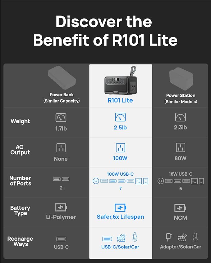 2026 Portable Power Station 28000mAh LiFePO4 Battery, Solar Power Bank with AC Outlet 100W/110V, USB-C PD Two-Way Fast Charging Samll Generator for Laptop, Camping, Home, Office, TSA Approved