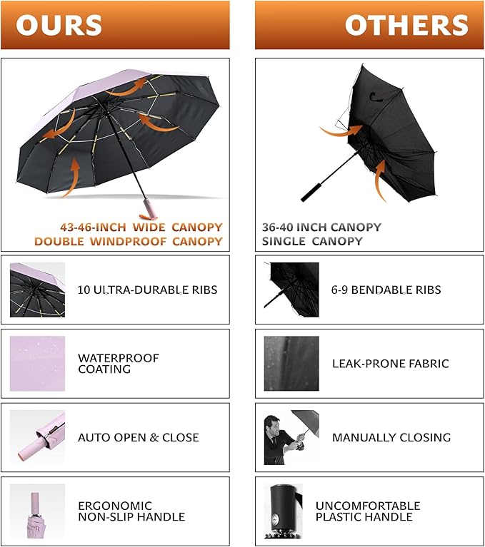 DryDay Travel Umbrellas for Rain - Large Windproof Double Canopy Umbrella, 10 Durable Ribs, Strong Frame, Auto Open Close Ergonomic Handle, Compact Waterproof Umbrella for Women & Men