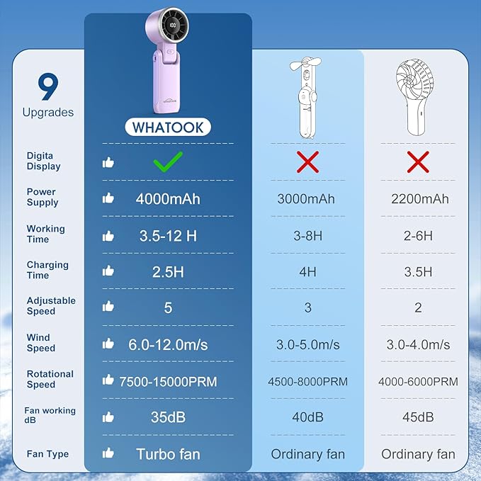 WHATOOK Portable Fan Handheld Mini Fan: Travel Fans with Air Turbo Tech, 4000mAh Battery with LED Display, 5 Gear Wind, 3 in 1 Foldable Small Hand Fans for Makeup, Outdoor, Working, Shopping (Purple)