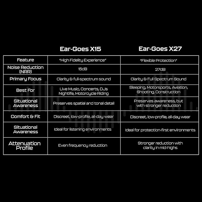 X15 High Fidelity Earplugs – Reusable Hearing Protection with Two Sizes – Concerts, Festivals, Musicians, Motorcycles, and Travel – 15 dB Noise Reduction – Clear & Comfortable