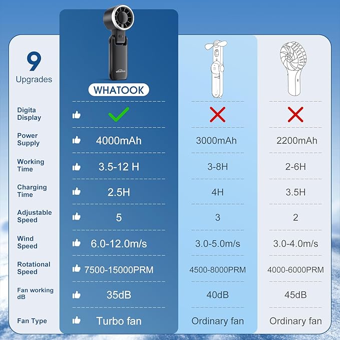 WHATOOK Portable Fan Rechargeable Mini Fan: Hand Fan with Air Turbo Tech, 4000mAh and 5 Speeds Led Display, 3 IN 1 Foldable Small Personal Fans for Travel, Outdoor, Working, Shopping (Black)