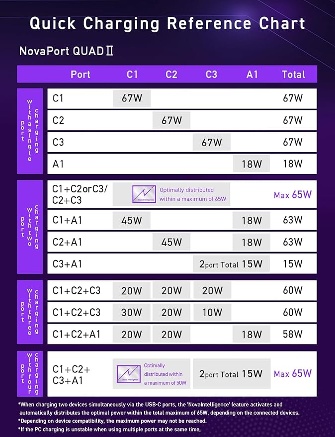 CIO 65W GaN Charger Block, Compact 4-Port Adapter with 3 USB-C Ports & 1 USB-A, Max 67W USBC Fast-Charging Multi-Device Wall Charger Block for Laptop/Phone/Tablet, NovaPort Quad II 67W3C1A (White)
