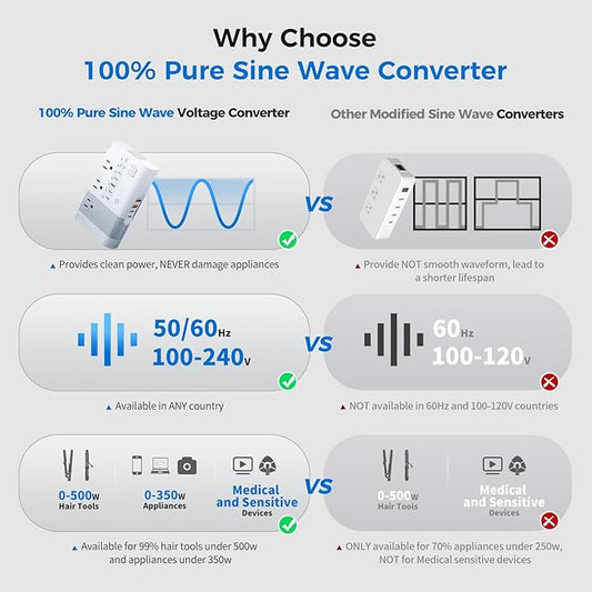 [Game-Changer] DOACE 500W Max 220V to 110V Converter, 50Hz to 60Hz Voltage Converter for European Travel, 100% Pure Sine Wave Voltage Converter US to Europe for CPAP Hair Straightener Laptop Phone