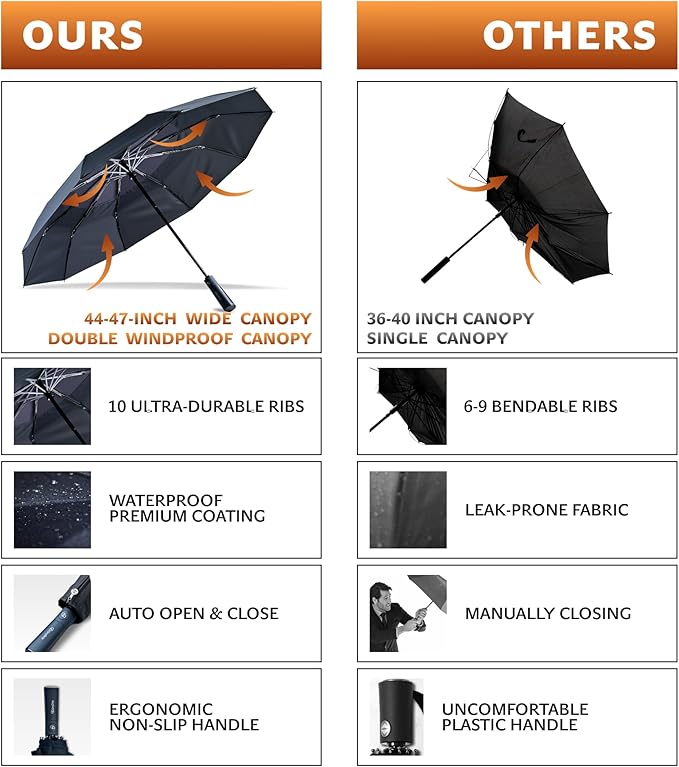 DryDay Premium Umbrellas for Rain, Large Windproof Double Canopy Umbrella, 10 Aluminum Ribs, Sturdy Frame, Auto Open Close Unique Handle, Windproof & Waterproof Umbrella for Women & Men