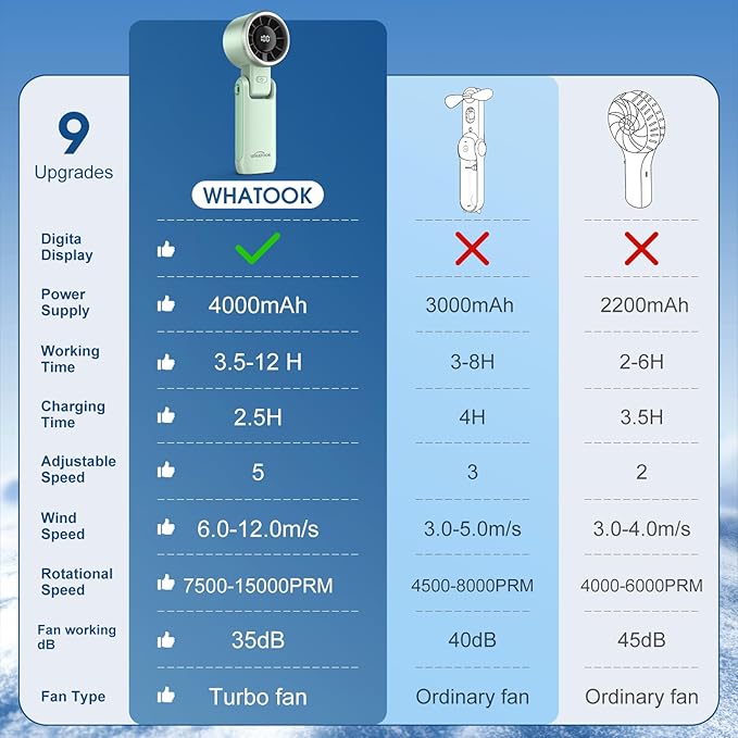 WHATOOK Portable Handheld Turbo Fan: Mini Fans with 5 Gear Wind, 4000mAh Battery Operated Rechargeable, Up to 12 Working Hours, 3 IN 1 Hand Fans for Outdoor, Travel, Working, Shopping (Green)