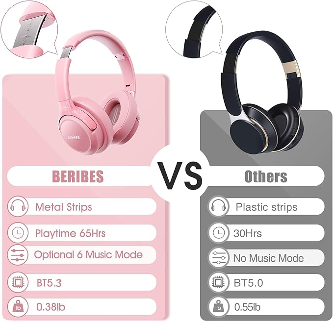 BERIBES Bluetooth Headphones Over Ear, 65H Playtime and 6 EQ Music Modes Wireless Headphones with Microphone, HiFi Stereo Foldable Lightweight Headsets, Deep Bass for Home Office Cellphone PC Ect.
