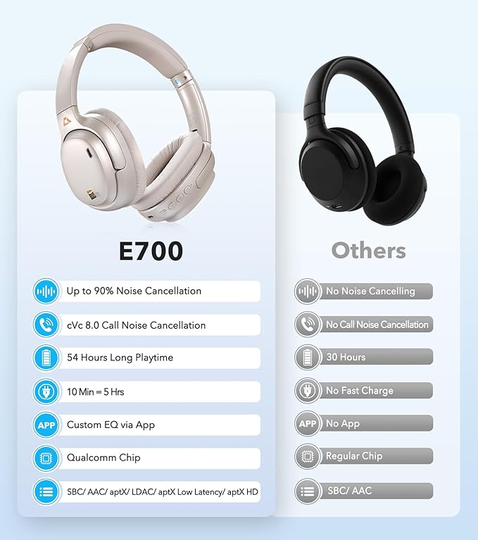 1Mii E700 Wireless Bluetooth Over Ear Headphones with Active Noise Canceling, Hi-Res Audio LDAC/aptX Low Latency for Airplane Travel Overhead Comfort, 54H Playtime, Custom EQ via App - Platinum