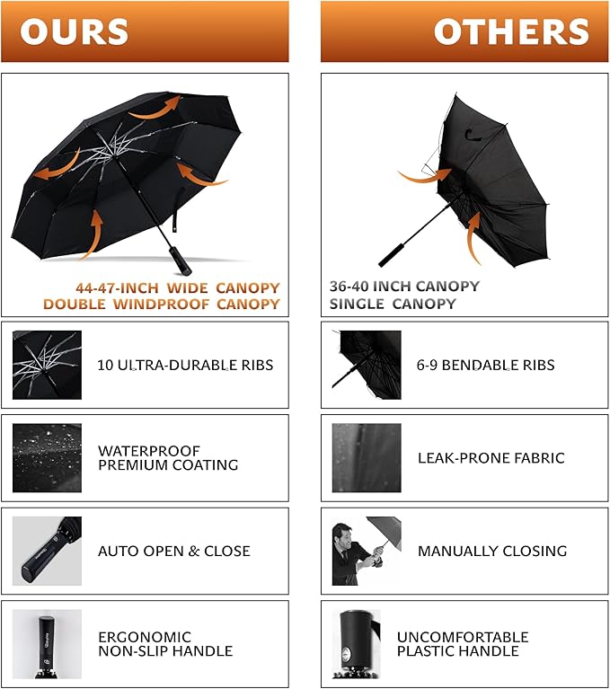 DryDay Premium Umbrellas for Rain, Large Windproof Double Canopy Umbrella, 10 Aluminum Ribs, Sturdy Frame, Auto Open Close Unique Handle, Windproof & Waterproof Umbrella for Women & Men