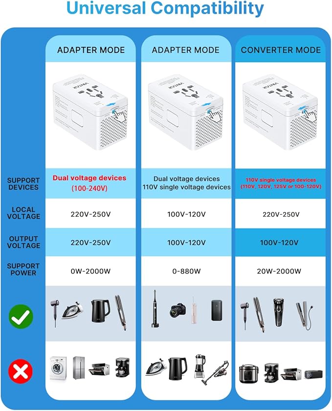 220V to 110V Travel Voltage Converter US to Europe, VINTAR 2000W International Universal Travel Adapter with 4 USB Ports (2 USB C), Step Down Power Converter Adapter Combo for EU UK US AUS