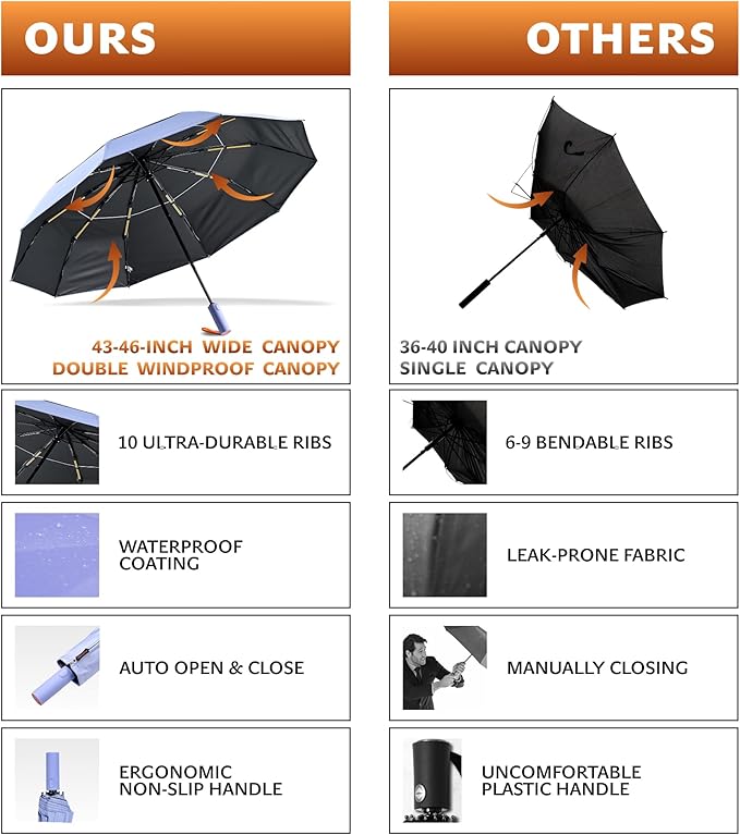 DryDay Travel Umbrellas for Rain - Large Windproof Double Canopy Umbrella, 10 Durable Ribs, Strong Frame, Auto Open Close Ergonomic Handle, Compact Waterproof Umbrella for Women & Men
