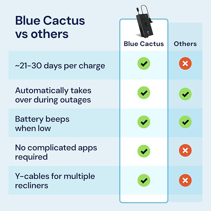 The Blue Cactus Max Power 5000mAh Kit - Battery, Power Transformer, Cords - 2-Pin Connector - Wireless with LED & Low Charge Alert - Couch Battery Pack for Reclining Chairs, Sofas & Loveseats